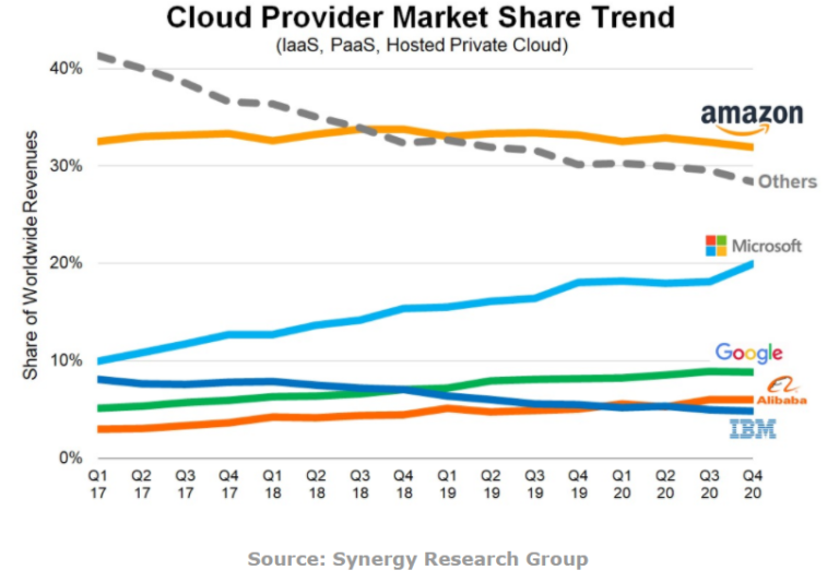 Oracle Cloud Market Share 2024 - Sybyl Eustacia